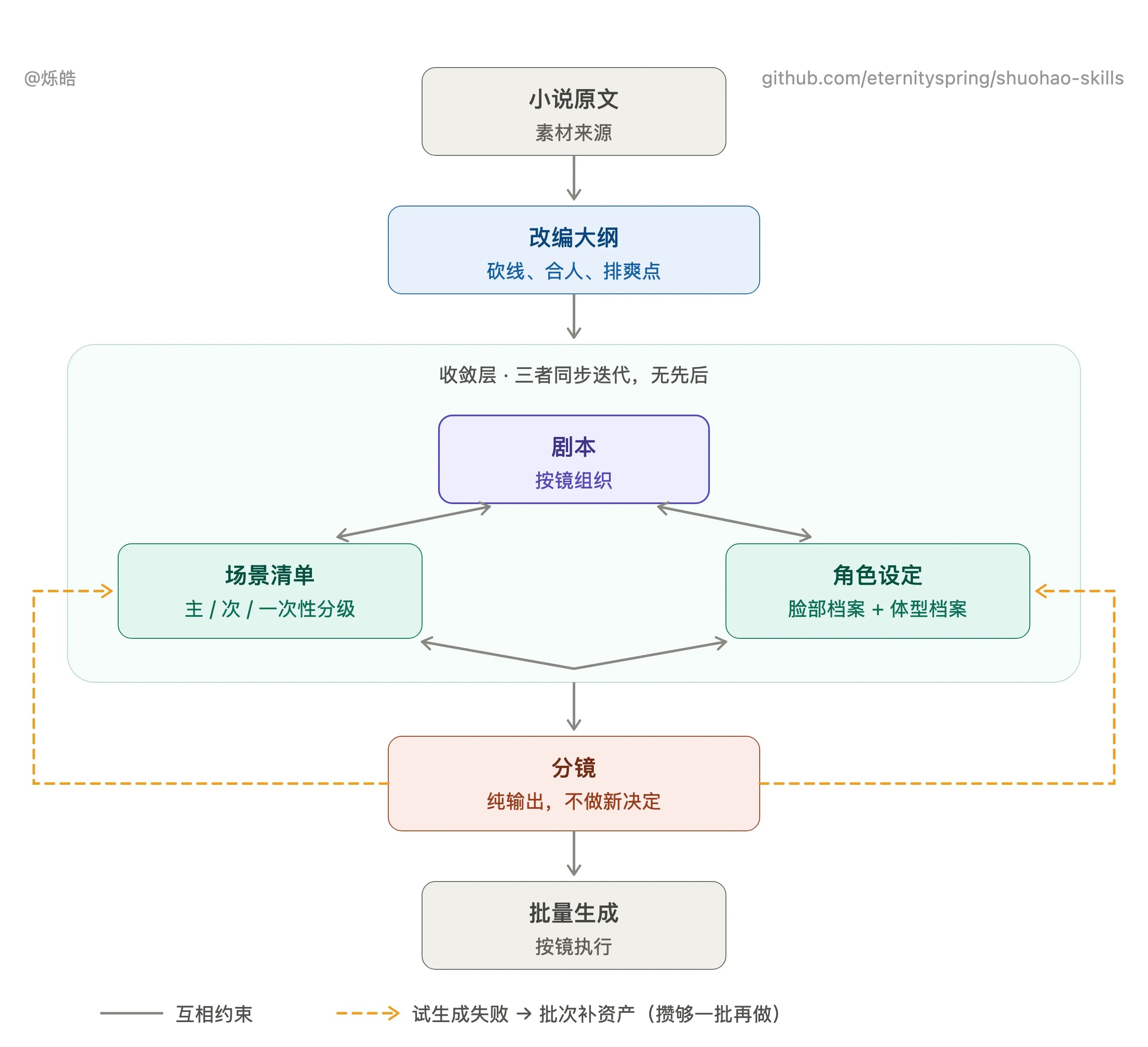 AI 短剧制作流程图