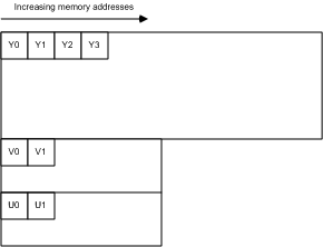 YV12 memory layout