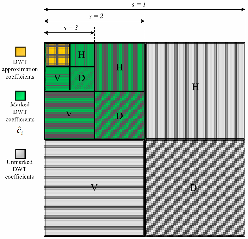 Digital Watermark – Comparison Of DWT And DCT - File Exchange - MATLAB ...