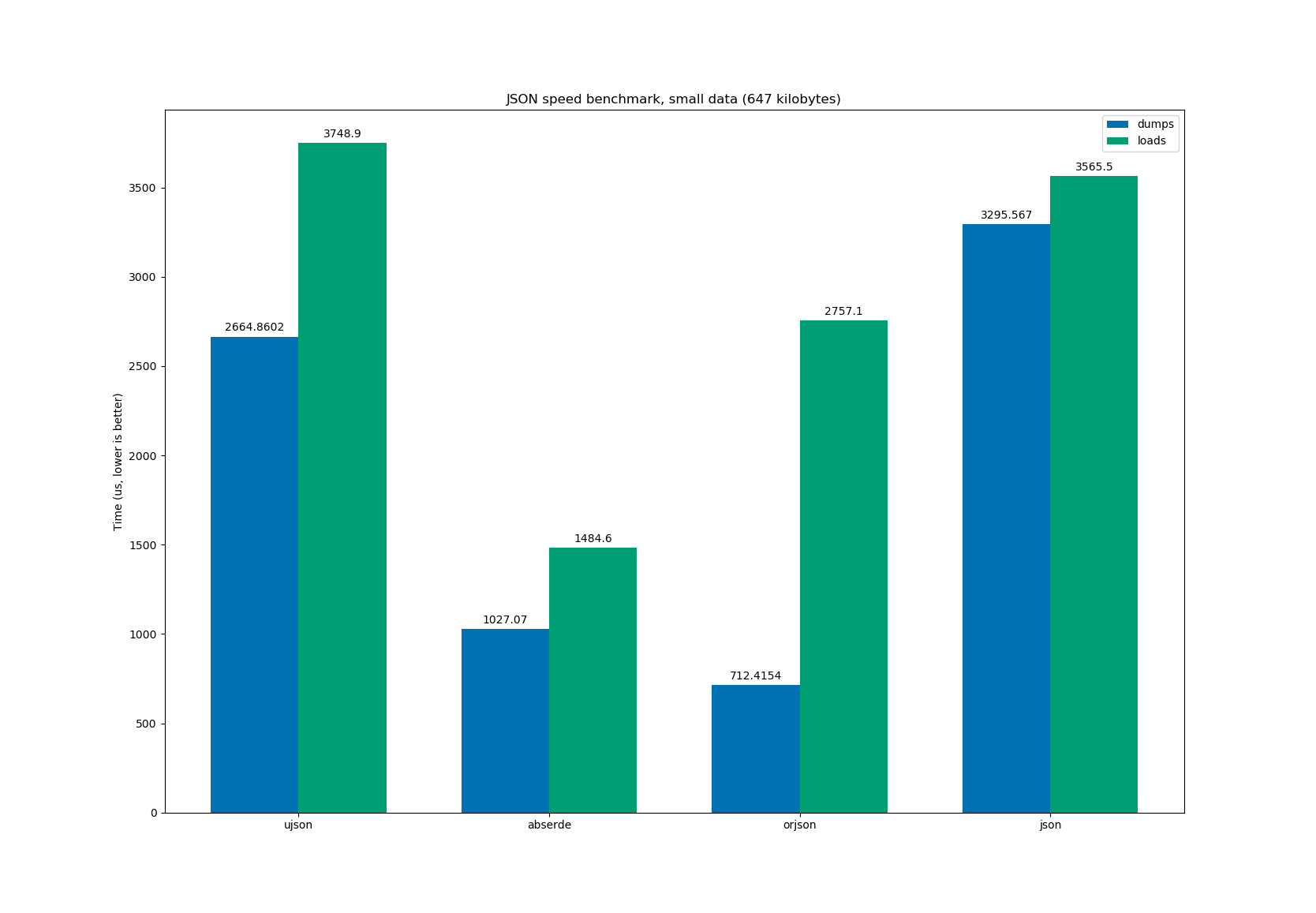 Large JSON benchmark