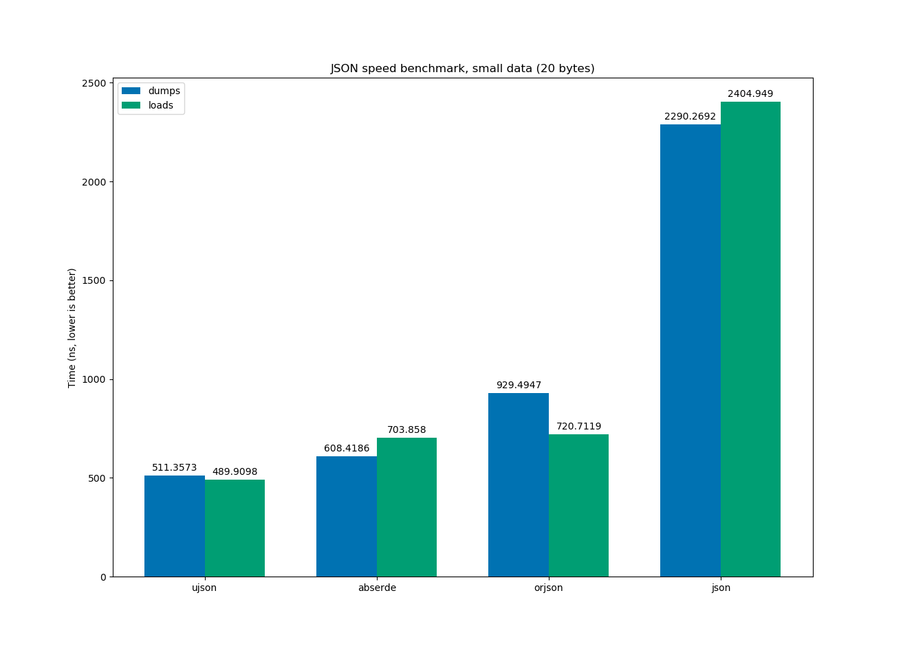 Small JSON benchmark