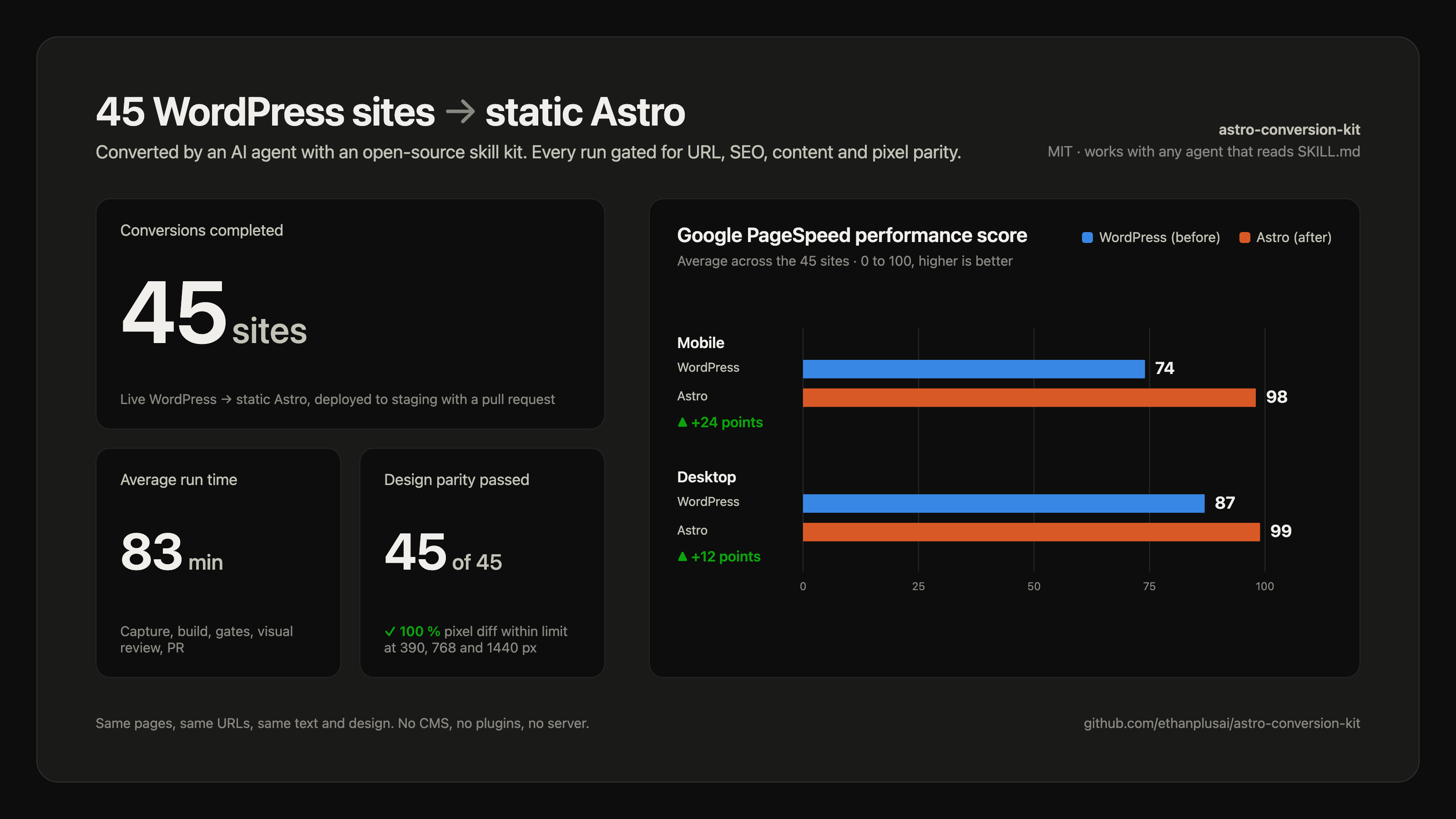 45 WordPress sites converted to static Astro: average run time 83 minutes, design parity passed on 45 of 45, Google PageSpeed performance 74 to 98 on mobile and 87 to 99 on desktop