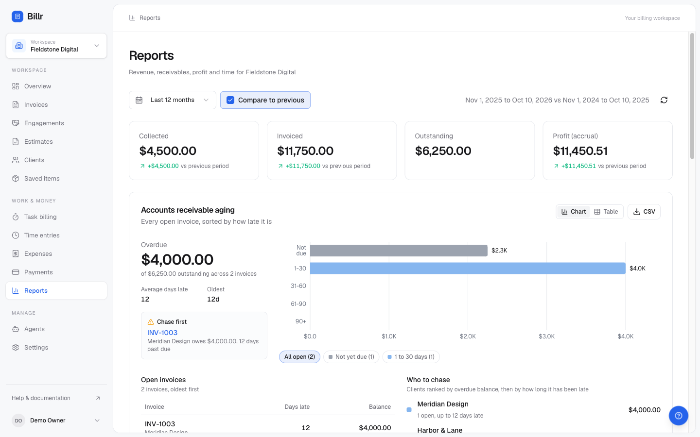 The reports page with collected and outstanding totals and an accounts receivable ageing chart