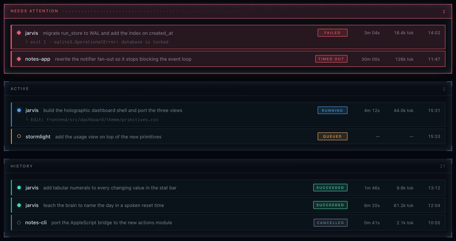 The Runs view of the JARVIS dashboard. A red "Needs Attention" panel holds a
failed run and a timed-out one, with the failure's exit code and error printed
under it. Below that, an Active panel with one run in progress and one queued,
then History. Every row shows the project, the prompt the run was given, a
status pill, how long it took, tokens spent, and the
time.