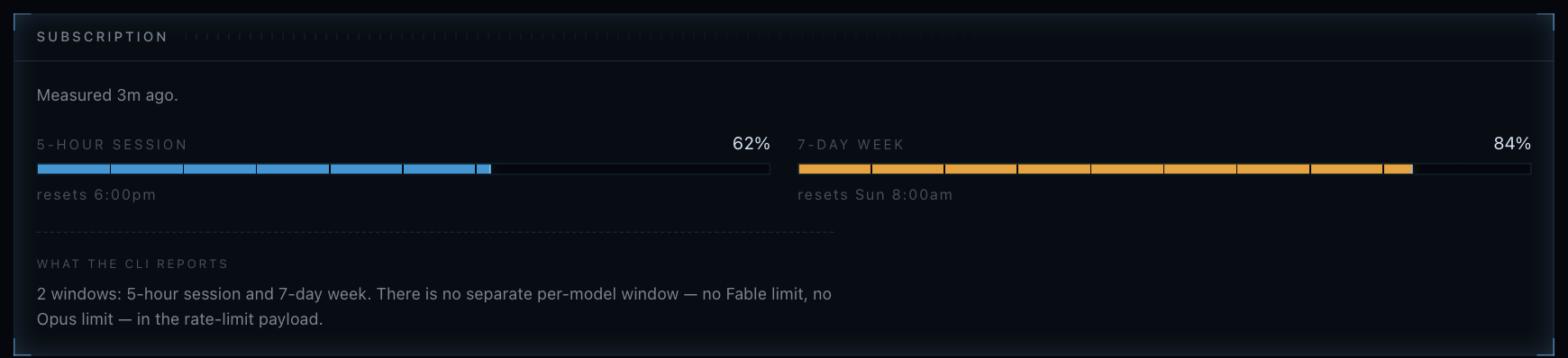 The dashboard's Subscription panel, measured three minutes ago: a 5-hour session gauge at 62 per cent that resets at 6:00pm, and a 7-day week gauge at 84 per cent that resets Sunday at 8:00am. Underneath, a note headed "what the CLI reports": two windows, and no separate per-model limit.