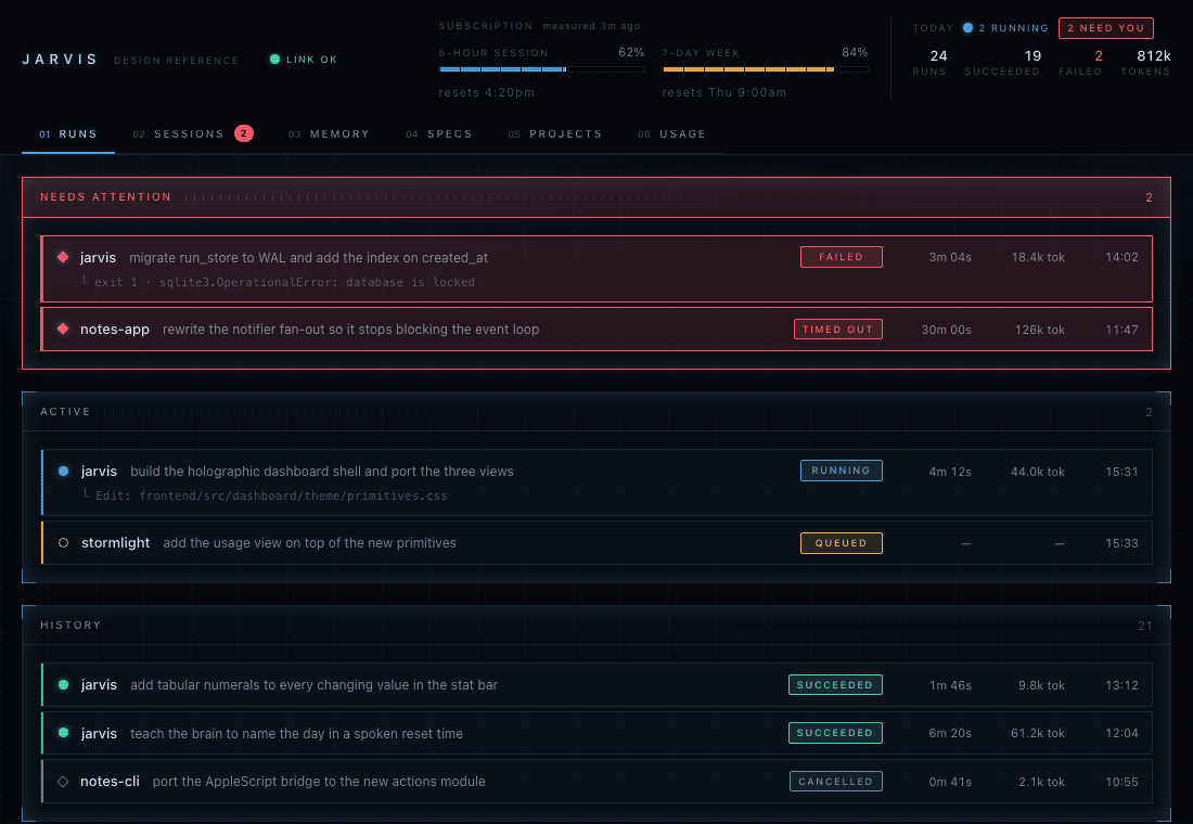 A twenty-three second walkthrough of the JARVIS dashboard, looping. It opens on Runs: a red "Needs Attention" panel over a failed run and a timed-out one, then Active and History, every row carrying the project, the prompt, a status pill, elapsed time and tokens. A run opens to show its prompt, cost, model and live transcript. The Sessions tab shows every Claude Code conversation on the machine grouped by project; clicking a blocked one swaps the right-hand column from a tally into a red band reading "waiting on you for 51m — permission prompt", with the question the CLI actually asked quoted underneath. Specs shows a design document with big numbered sections you answer by voice. Projects drills into one project's conversations, runs and build progress. Usage ends on the subscription's two gauges — a five-hour window at 62 per cent and a seven-day one at 84 per cent.