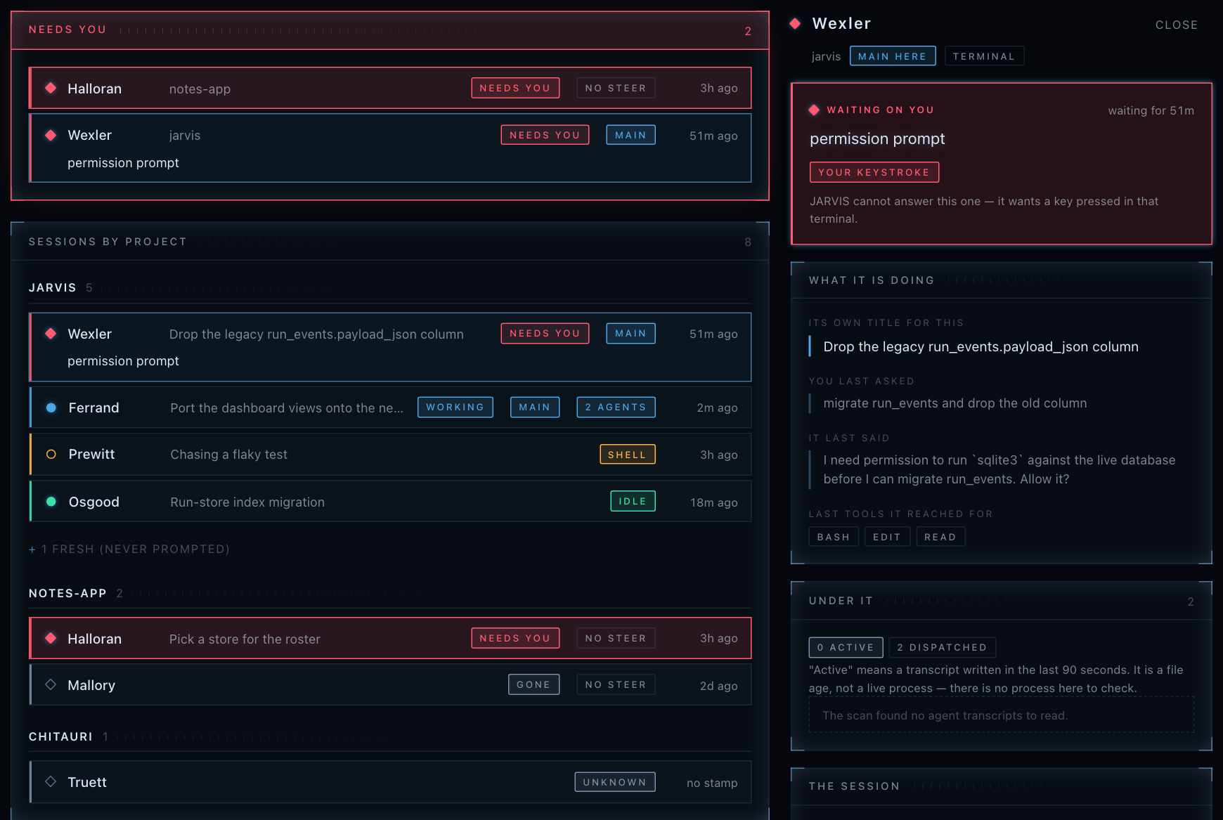 The Sessions view. On the left, a "Needs You" panel with two blockedsessions, then every Claude Code session on the machine grouped by project andlabelled needs you, working, shell, idle, gone or unknown. On the right, theselected session: a red band saying it has been waiting on you for 51 minutesat a permission prompt, that only your keystroke can answer it, and, quotedunderneath, the question the CLI actuallyasked.