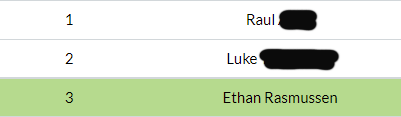 Leaderboard showing 3rd place win.