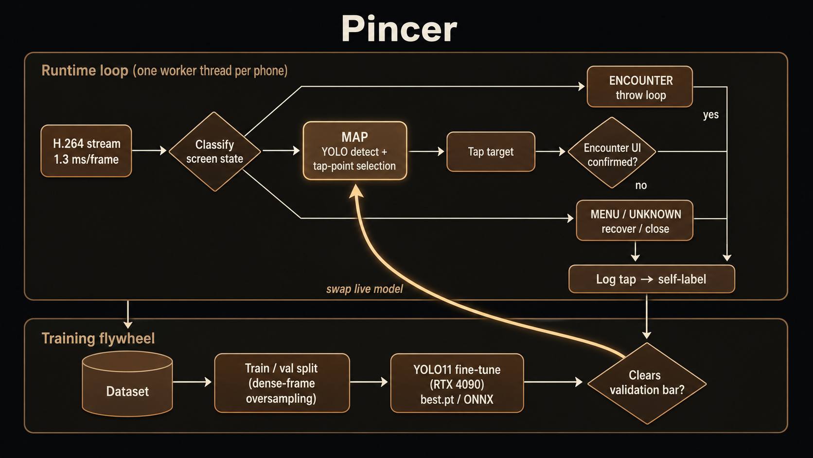 Pincer perception → decision → actuation architecture