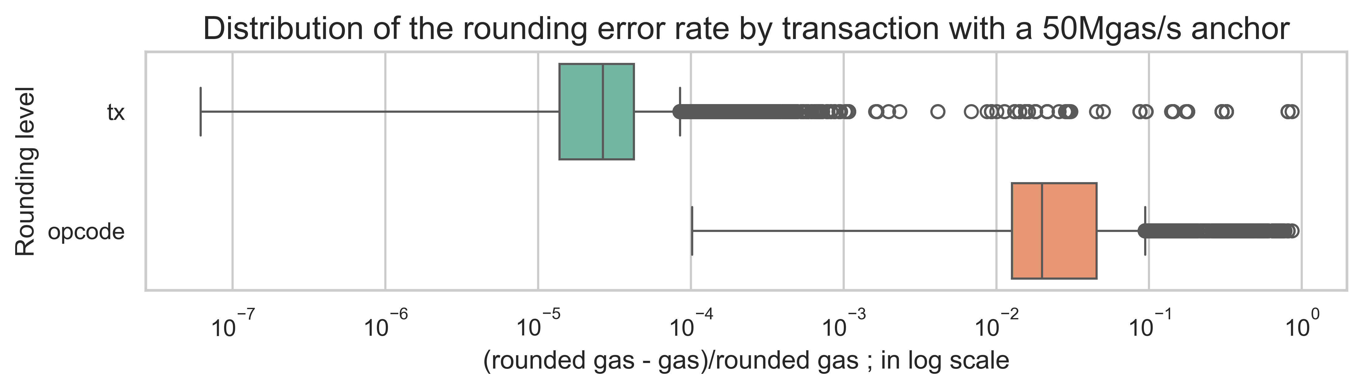 round_error_by_anchor