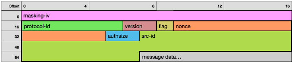 message packet layout