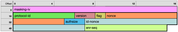 whoareyou packet layout