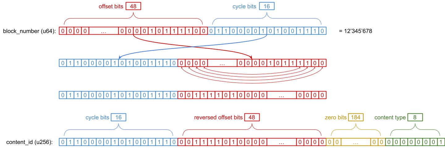 Content id derivation visualization