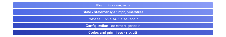 EthereumJS package layers: execution, state, protocol, configuration, codec