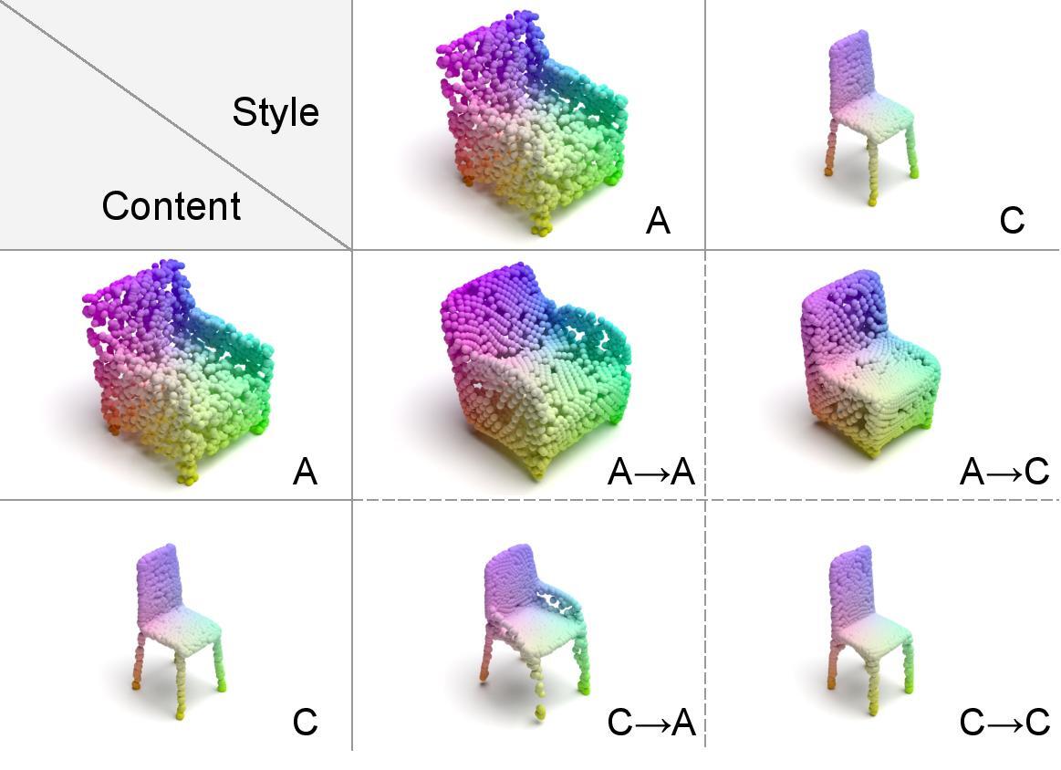 Reconstruction and style transfer results with 3DSNet on the archair-chair category.