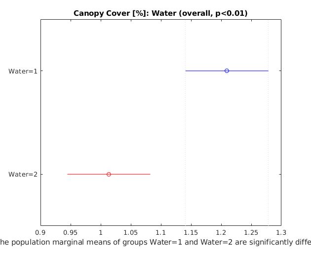 Significance of Canopy Cover on Drought stress