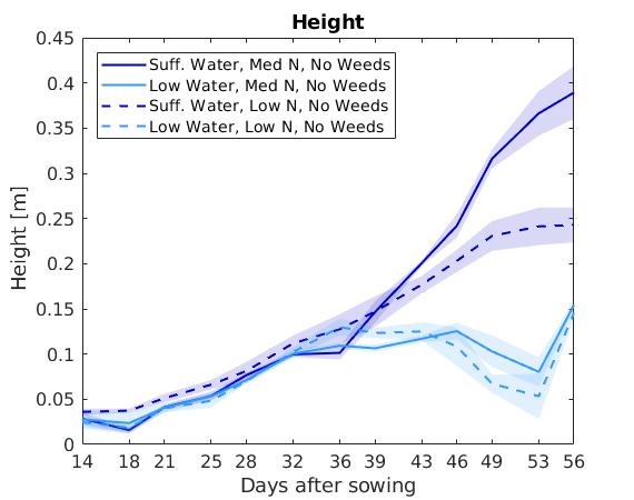 Height development over time for a subset of boxes