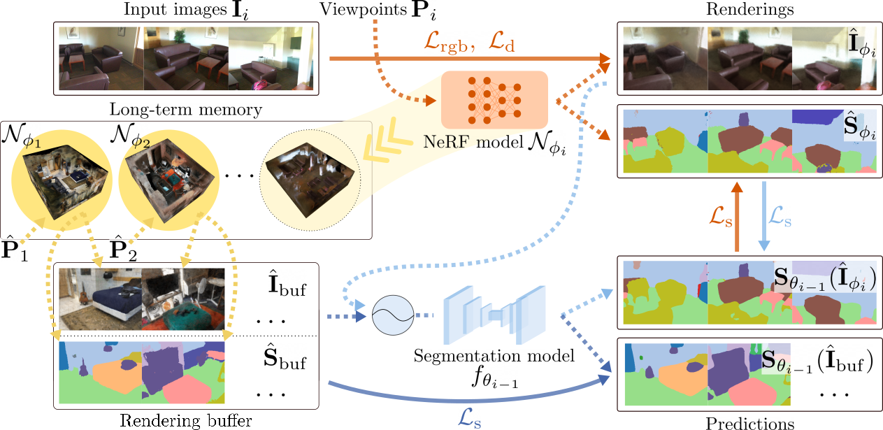 Unsupervised Continual Semantic Adaptation through Neural Rendering