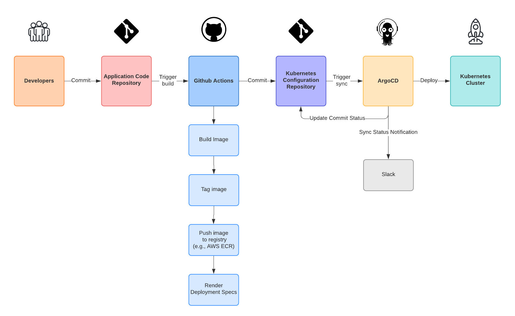 CI/CD Pipeline