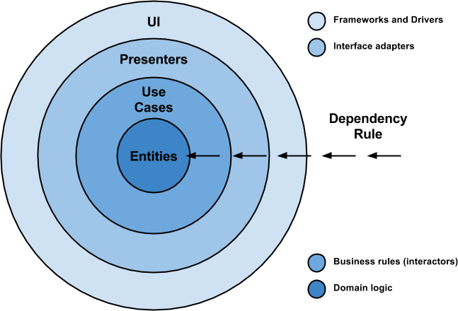 dependencies-direction