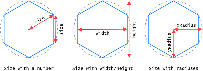 Different ways to set size