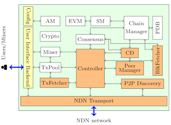 ndn-geth-component