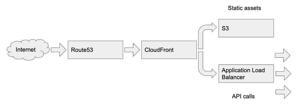 Frontend architecture