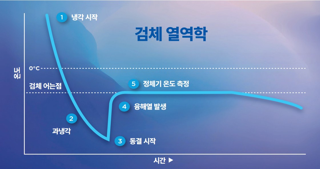 빙점강하법의 냉각, 동결, 융해열 발생, 정체기 온도 측정 과정을 보여주는 그래프