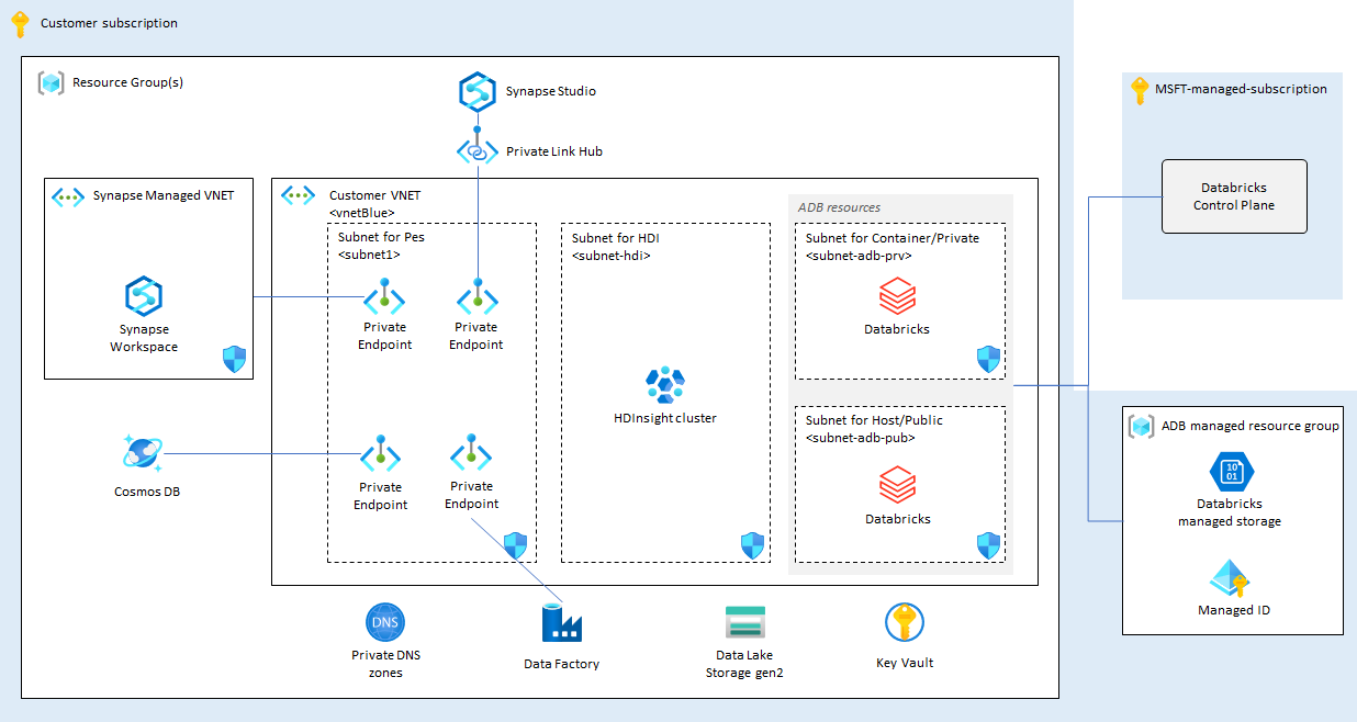 Deployment Architecture