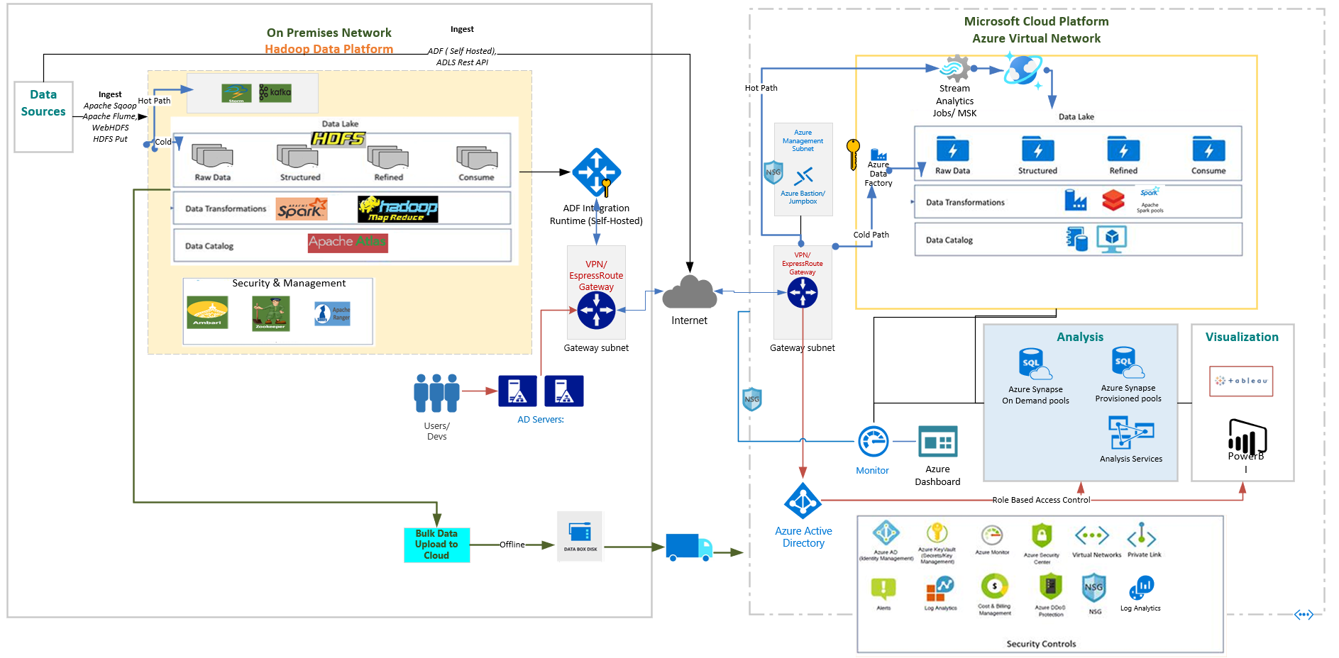 Reference Architecture - Modernization, Concept