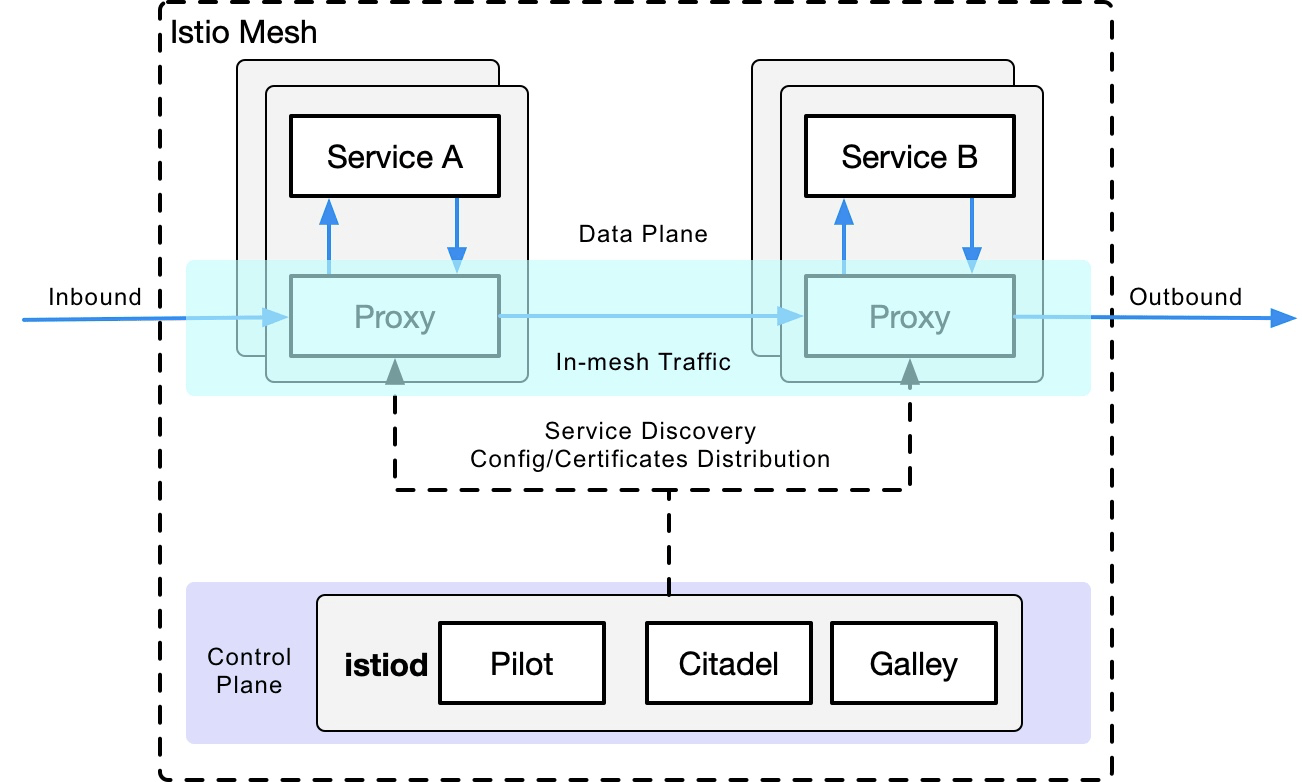 ISTIO-Envoy