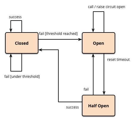 State of Circuit Breakers