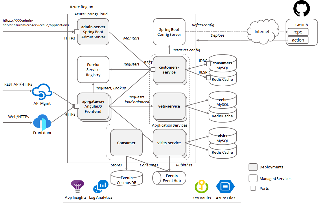 Components and Elements