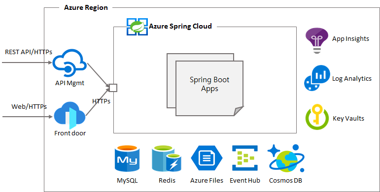 Deployment architecture, Basic