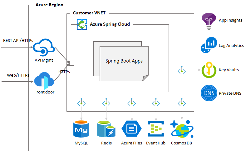 Deployment architecture, Standard