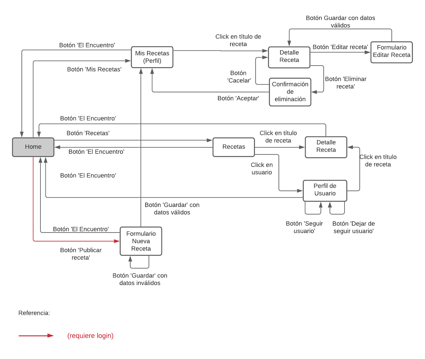 diagrama