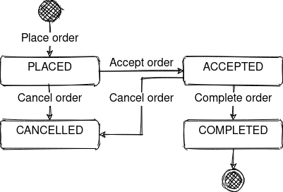 Domain state diagram