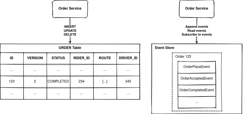 Event sourcing