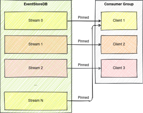 EvenStoreDB persistent subscriptions