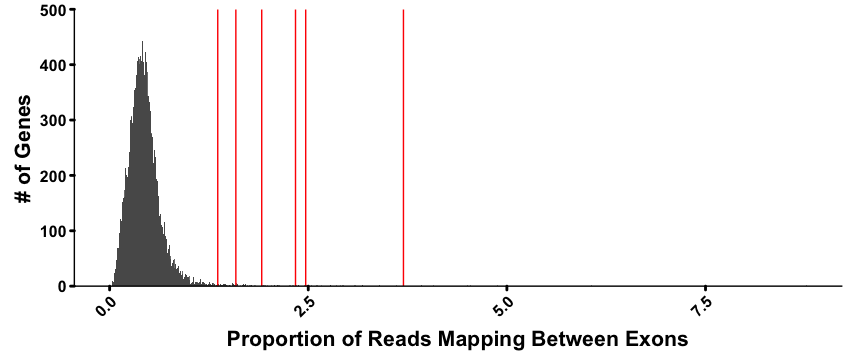 DRP Proportion