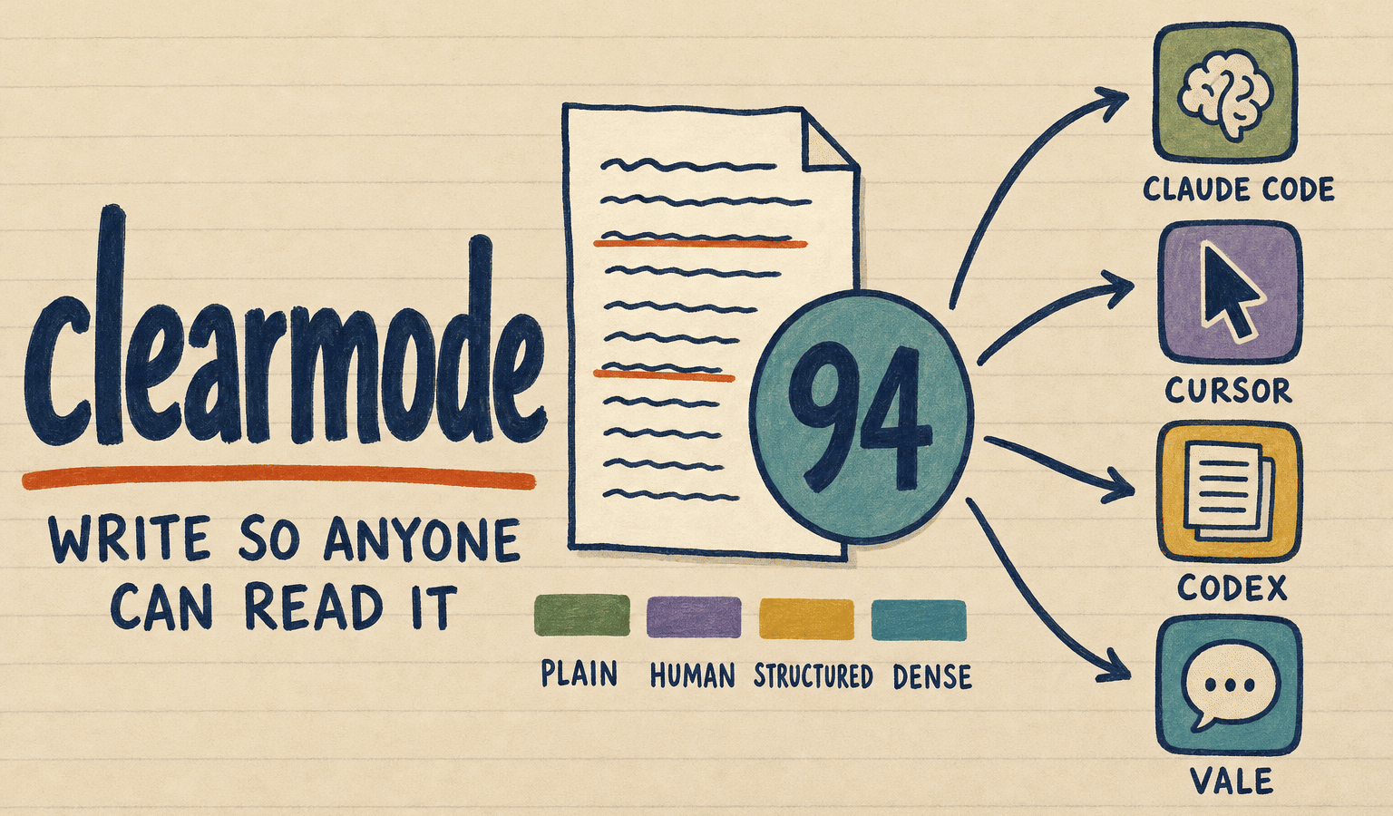 clearmode: a writing standard and checker for AI-drafted text. Scores any document 0 to 100 on four axes and compiles one rule pack to Claude Code, Cursor, Codex and Vale.