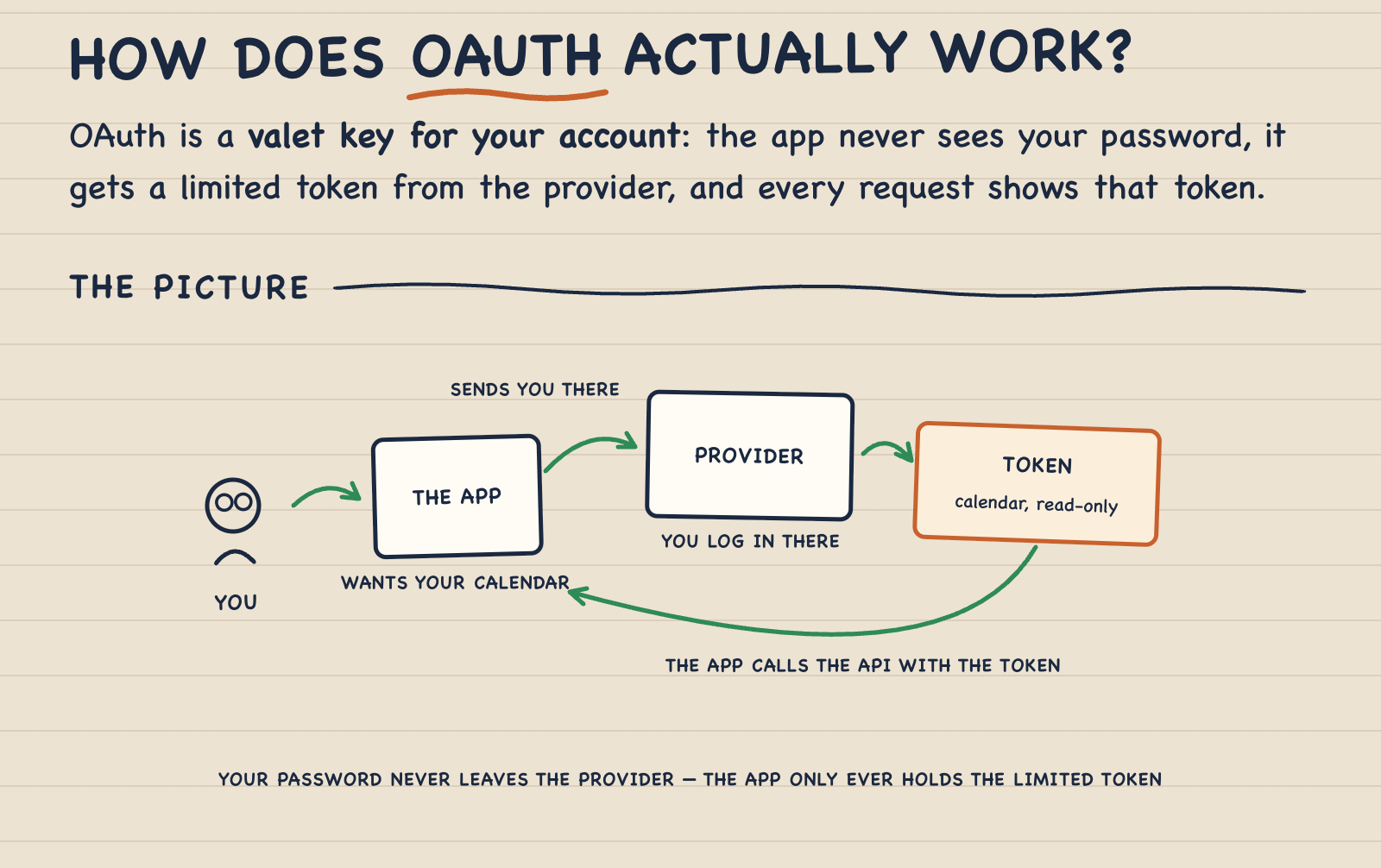 doceo lesson: OAuth flow explained with a diagram