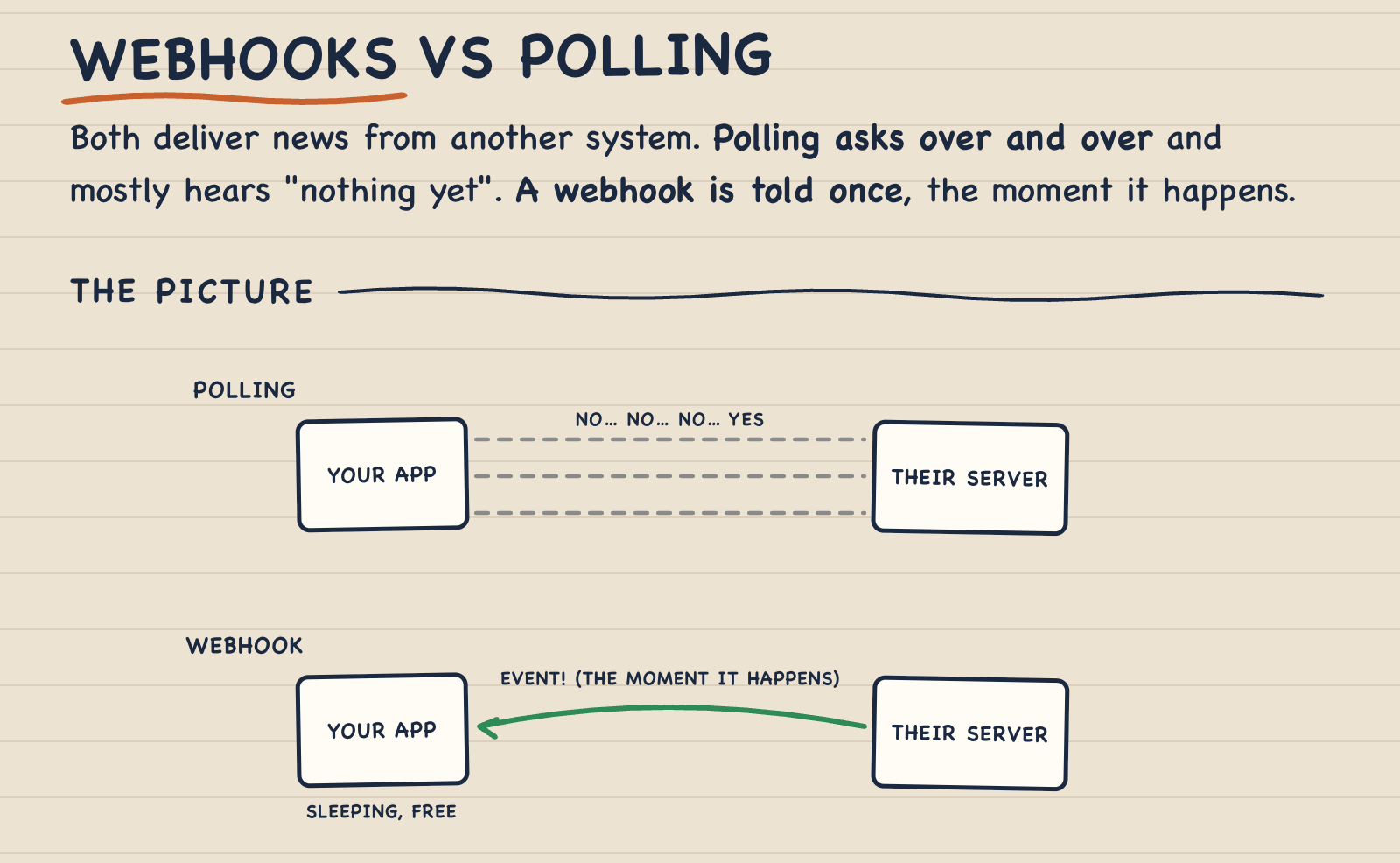 doceo lesson: webhooks vs polling comparison