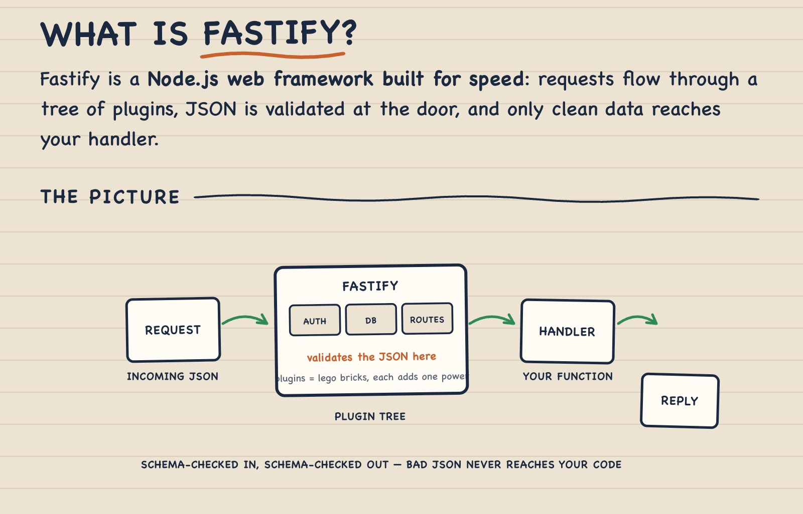 doceo lesson: what Fastify is and how it works