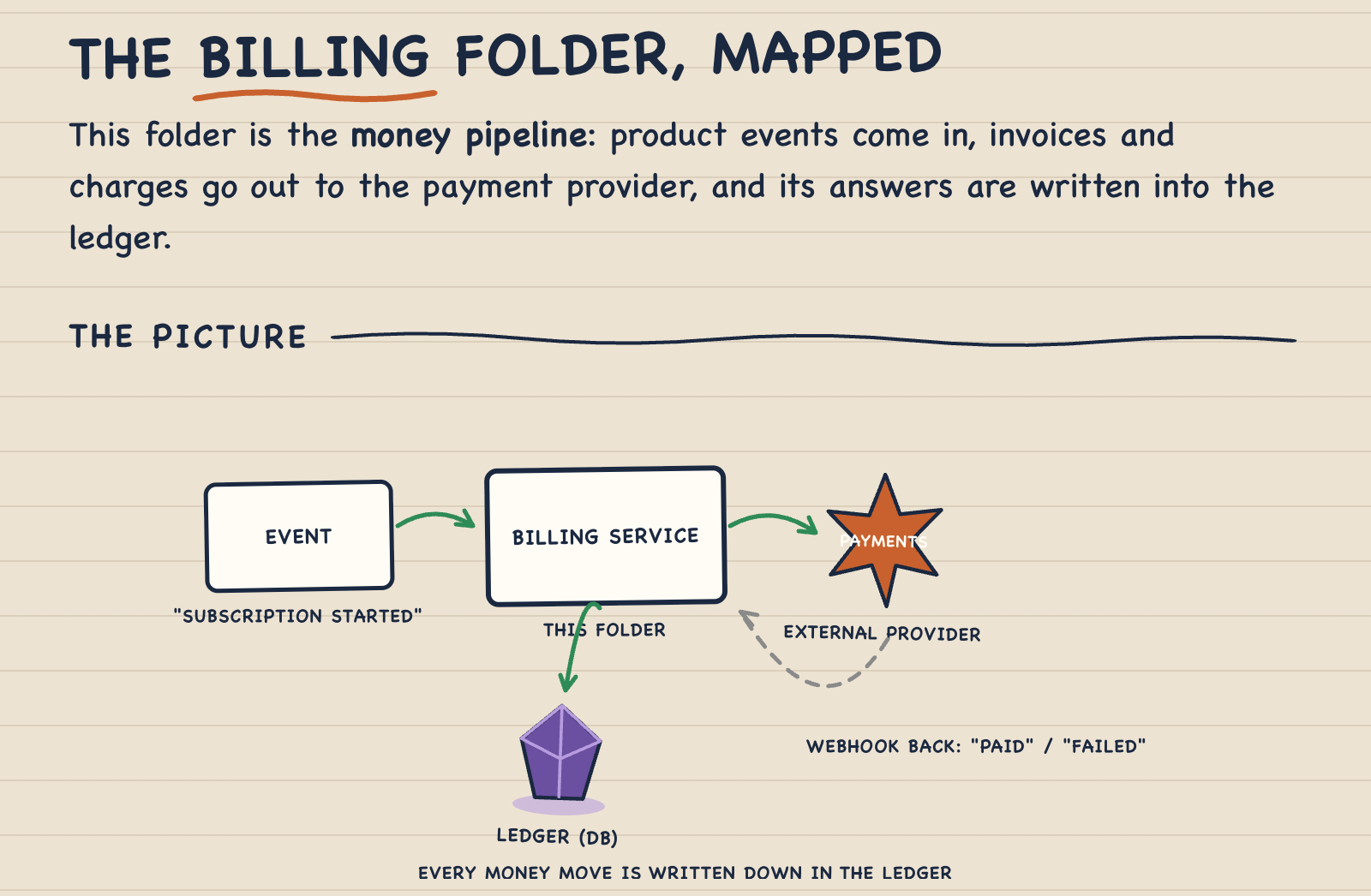 doceo lesson: unfamiliar codebase folder explained