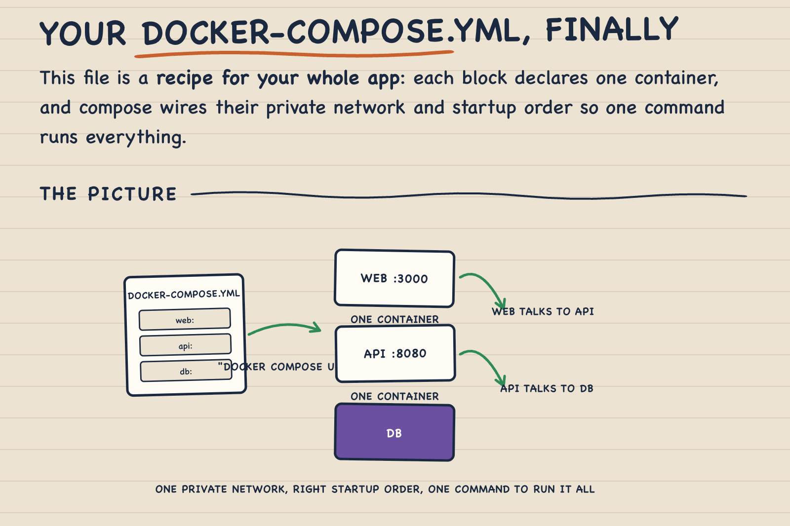 doceo lesson: docker-compose file explained line by line