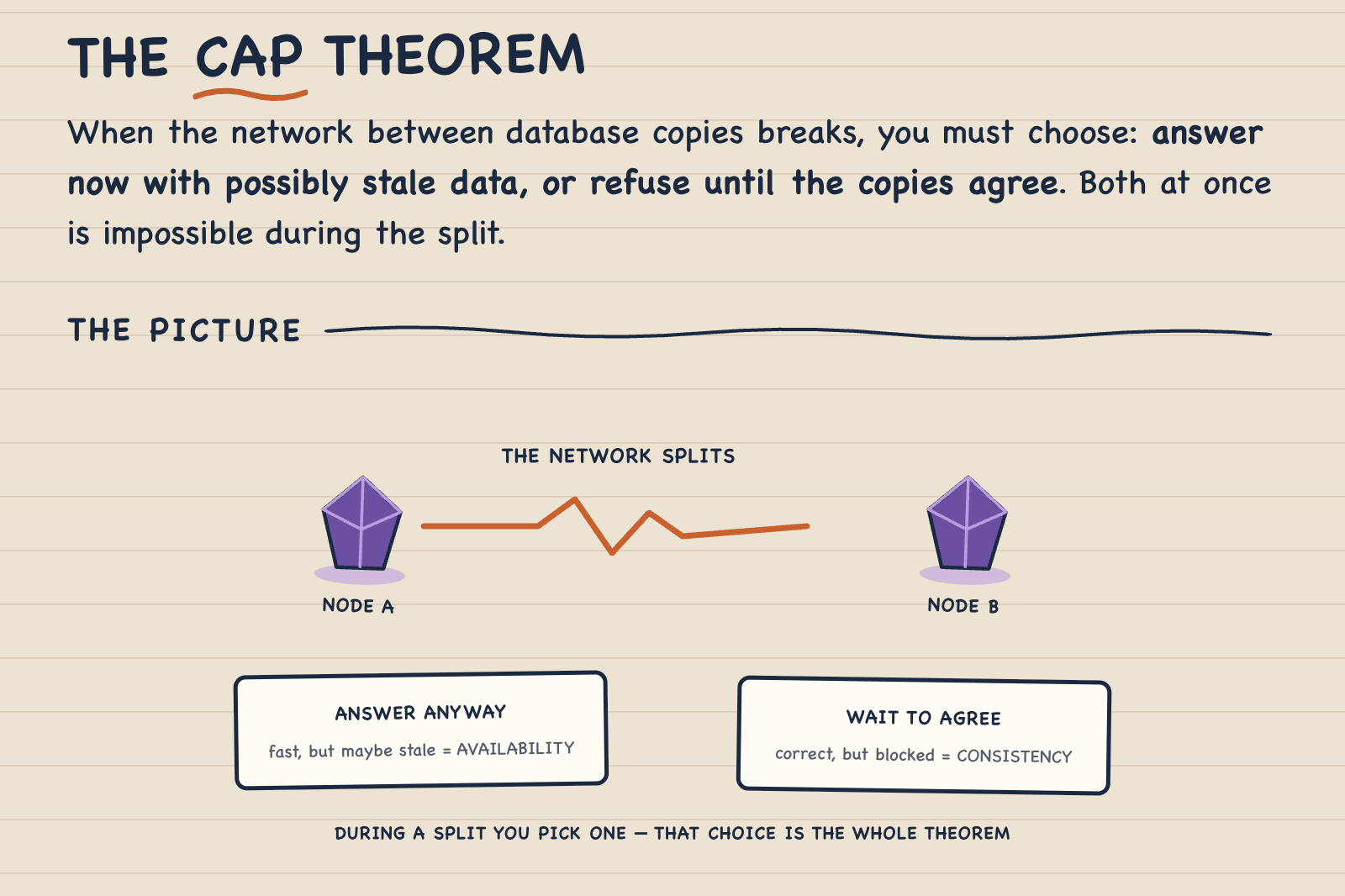 doceo lesson: CAP theorem with a real-world analogy