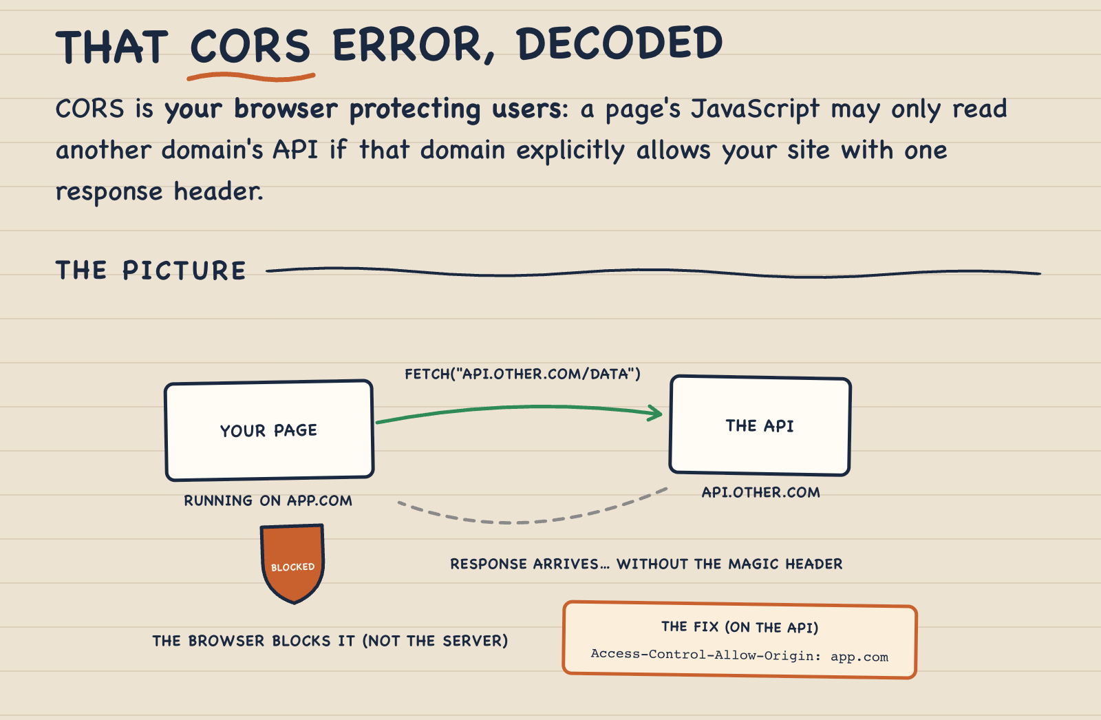 doceo lesson: CORS error explained so it never confuses again