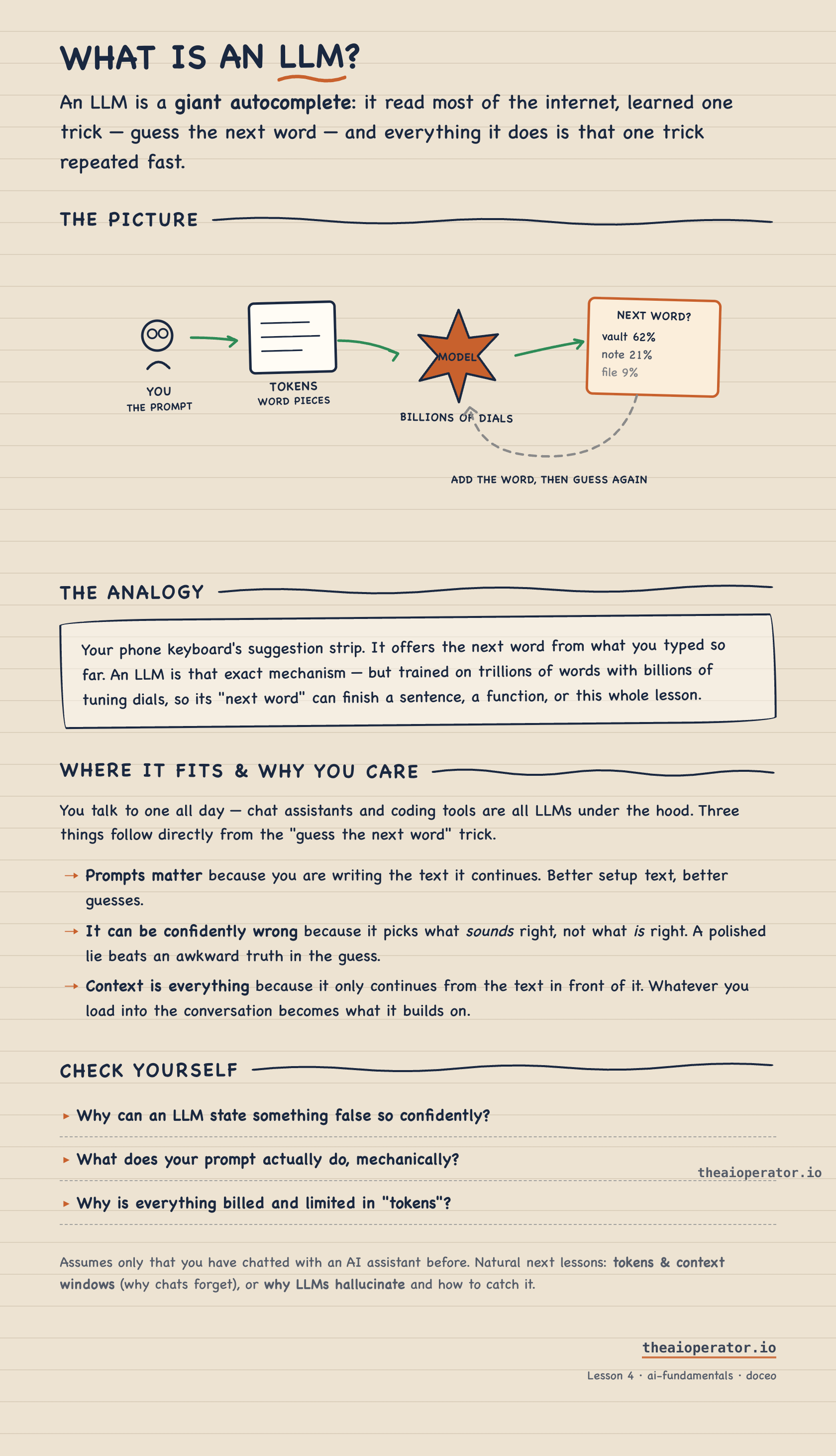 doceo lesson page: one-screen visual lesson with hand-drawn diagram, analogy and self-quiz