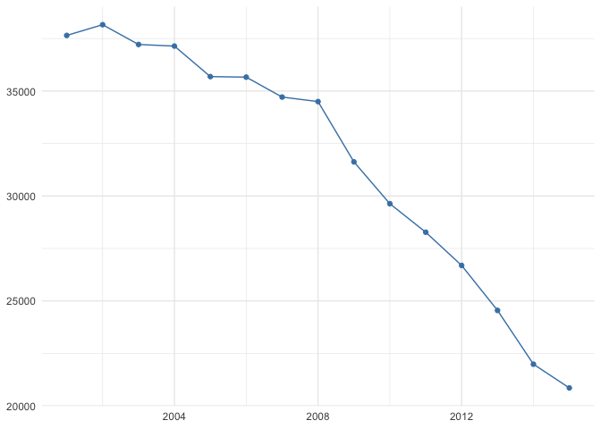 Crimes evolution 2001-2015